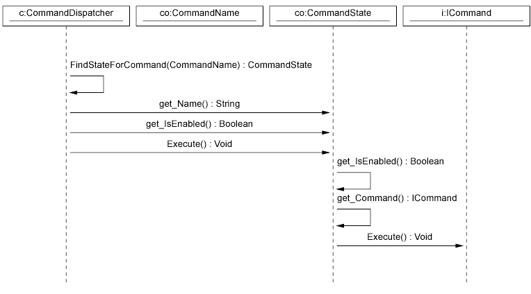 Sample Sequence Diagram